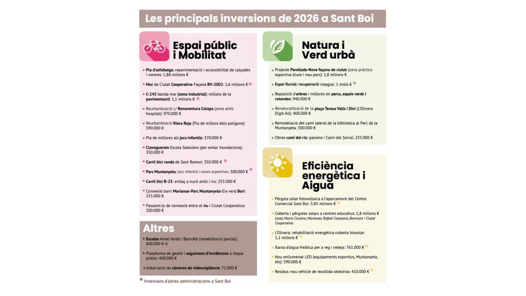 27,2 milions per canviar Sant Boi Els projectes que transformaran la ciutat el 2026